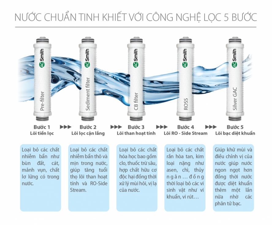 Thay lõi lọc nước Ao Smith tại Quảng Ninh