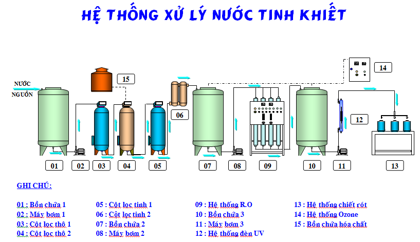 day chuyen may loc nuoc 100l
