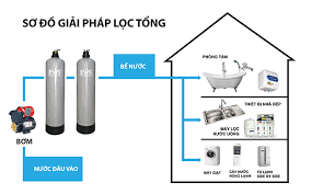 Máy lọc nước tổng