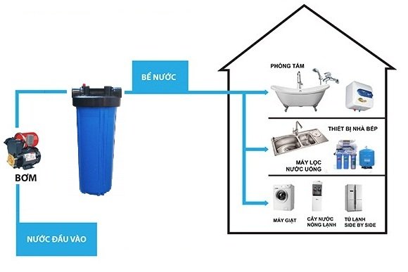 mo hinh lap dat cot loc tho sinh hoat pp 20 inch beo