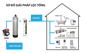 so do he thong loc nuoc sinh hoat do 01